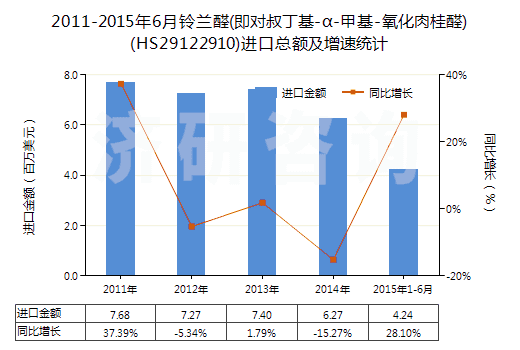 2011-2015年6月鈴蘭醛(即對(duì)叔丁基-α-甲基-氧化肉桂醛)(HS29122910)進(jìn)口總額及增速統(tǒng)計(jì)